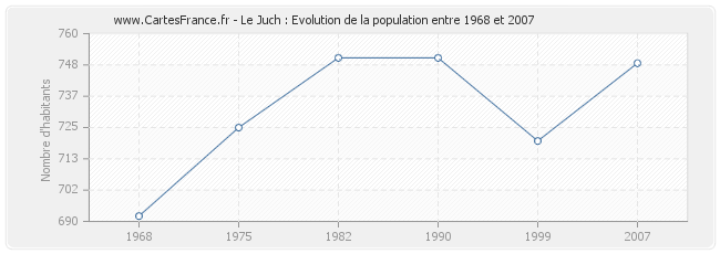 Population Le Juch